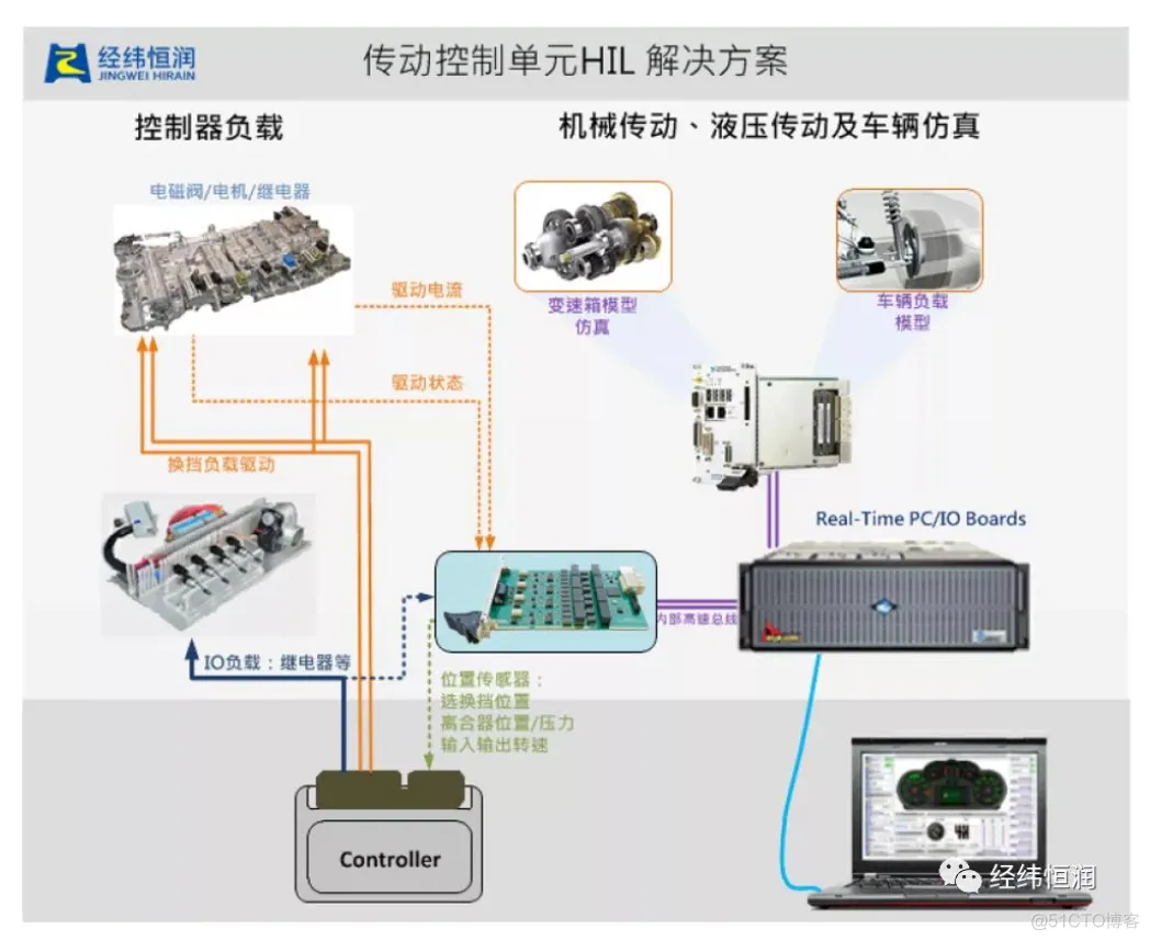 动力传动系统仿真测试解决方案_执行系统_05